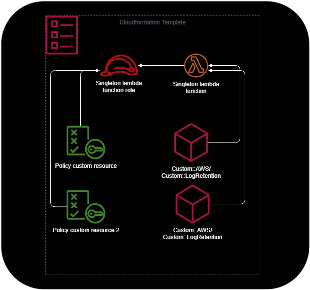 Diagramm Cloudforamtion Template