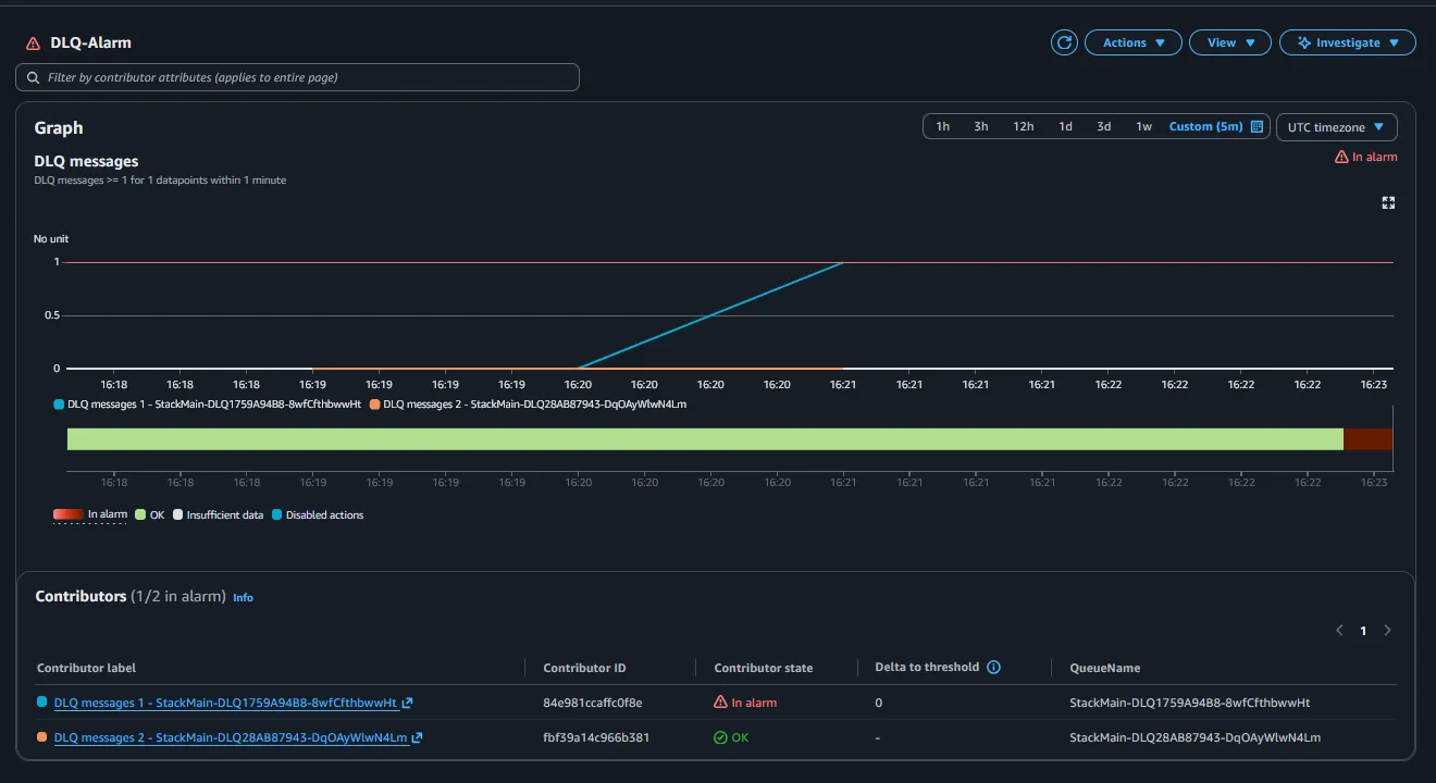 cloudwatch dlq alarm