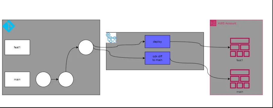 pipeline in pull request