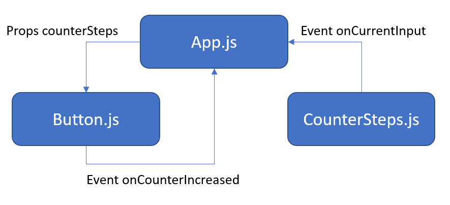 Cover image for Quick example: pass data to a React component and get the changed value back