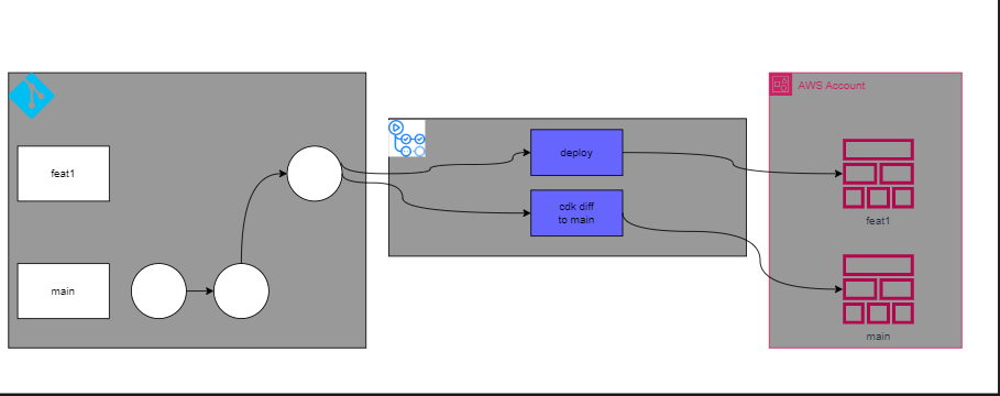 pipeline in pull request