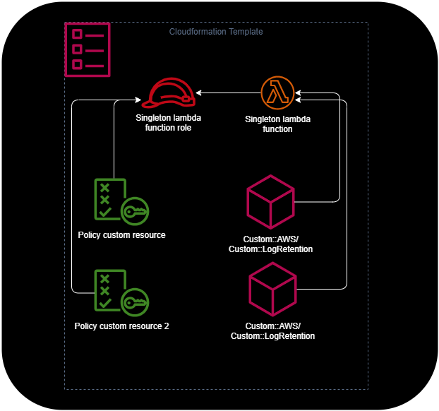 Diagramm Cloudforamtion Template