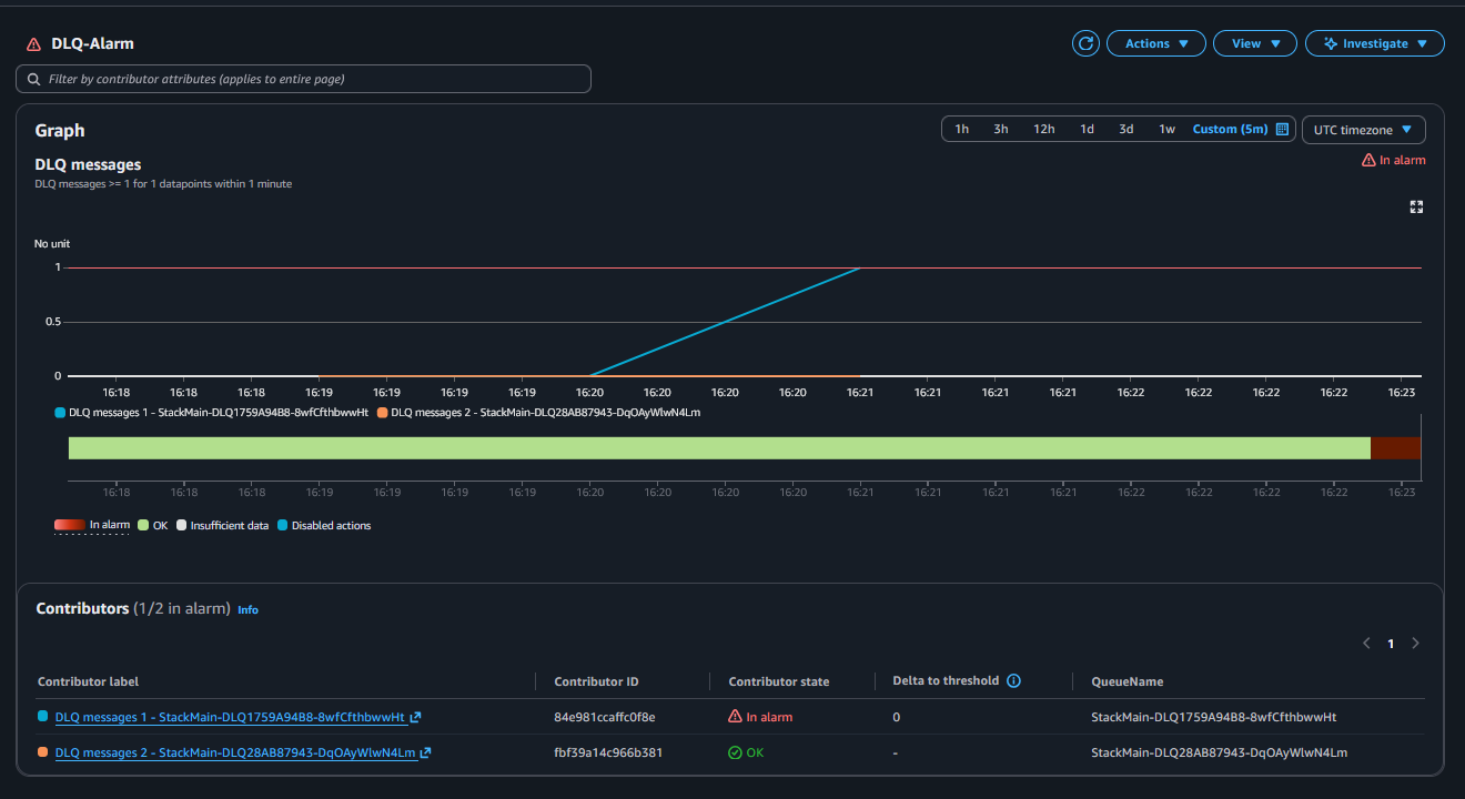 cloudwatch dlq alarm