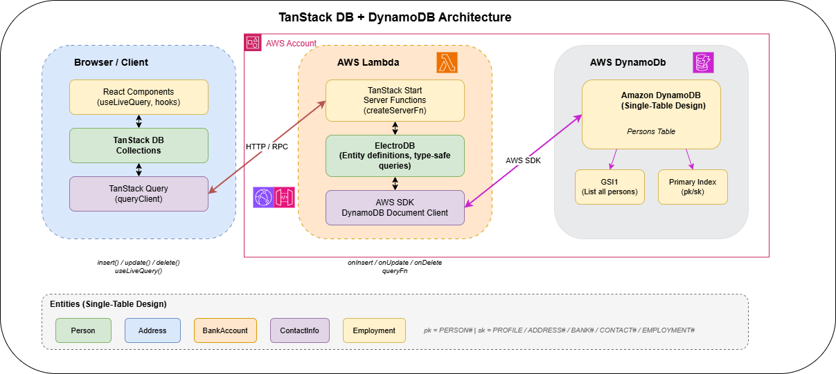 TanStack DB Architecture