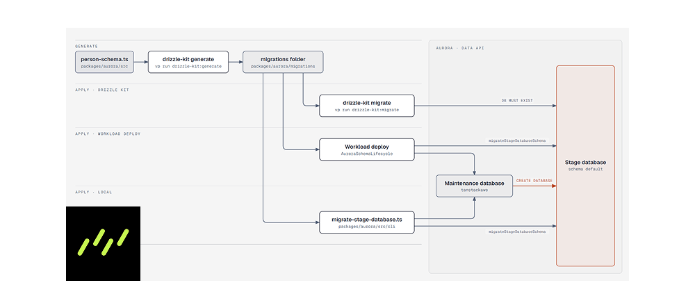 Cover image for Feature-stack databases and Drizzle migrations on shared Aurora